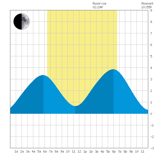 Wychmere Harbor tide chart for Friday, September 22, 2023