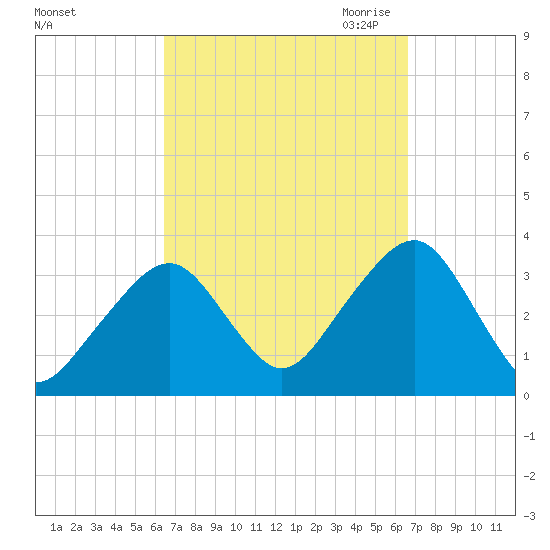 Wychmere Harbor tide chart for Saturday, September 23, 2023