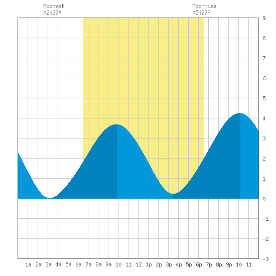 Wychmere Harbor tide chart for Tuesday, September 26, 2023