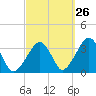 Wychmere Harbor tide chart for Tuesday, September 26, 2023