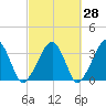 Wychmere Harbor tide chart for Thursday, September 28, 2023