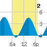 Wychmere Harbor tide chart for Saturday, September 2, 2023