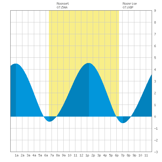 Wychmere Harbor tide chart for Saturday, September 30, 2023