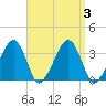 Wychmere Harbor tide chart for Sunday, September 3, 2023