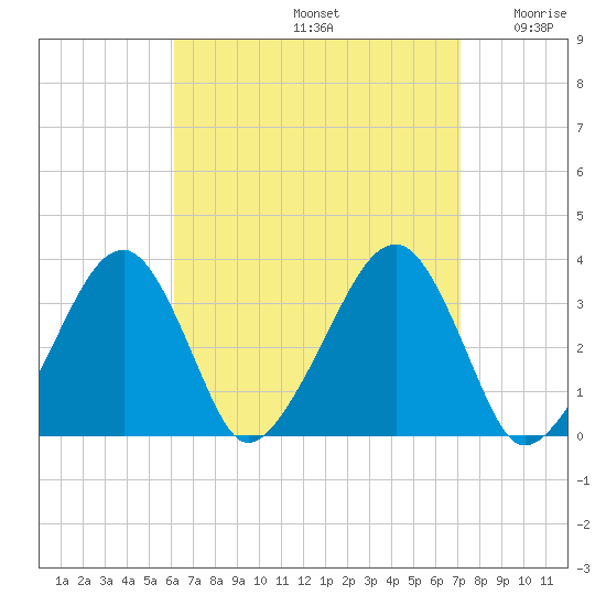 Wychmere Harbor tide chart for Monday, September 4, 2023