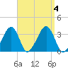 Wychmere Harbor tide chart for Monday, September 4, 2023