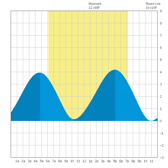 Wychmere Harbor tide chart for Tuesday, September 5, 2023