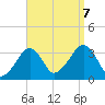 Wychmere Harbor tide chart for Thursday, September 7, 2023