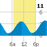 Wychmere Harbor tide chart for Wednesday, October 11, 2023