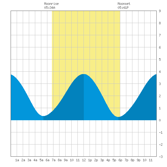 Wychmere Harbor tide chart for Friday, October 13, 2023