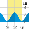 Wychmere Harbor tide chart for Friday, October 13, 2023