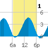 Wychmere Harbor tide chart for Sunday, October 1, 2023