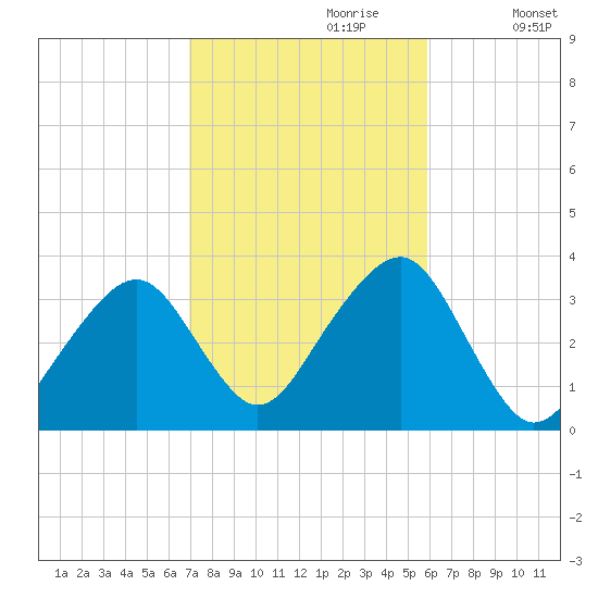 Wychmere Harbor tide chart for Friday, October 20, 2023