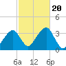 Wychmere Harbor tide chart for Friday, October 20, 2023