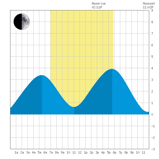 Wychmere Harbor tide chart for Saturday, October 21, 2023