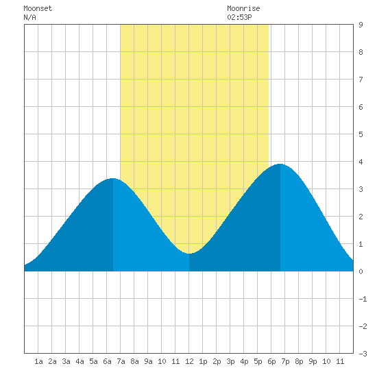 Wychmere Harbor tide chart for Sunday, October 22, 2023