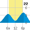 Wychmere Harbor tide chart for Sunday, October 22, 2023