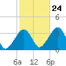 Wychmere Harbor tide chart for Tuesday, October 24, 2023