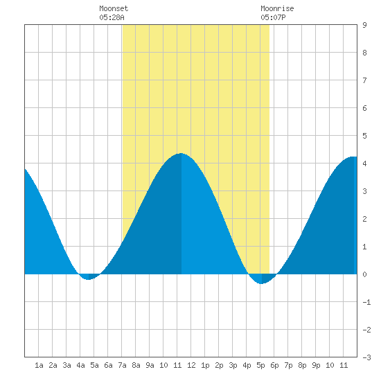 Wychmere Harbor tide chart for Friday, October 27, 2023