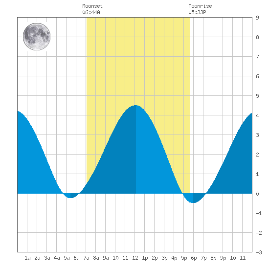 Wychmere Harbor tide chart for Saturday, October 28, 2023