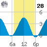 Wychmere Harbor tide chart for Saturday, October 28, 2023
