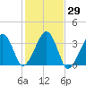 Wychmere Harbor tide chart for Sunday, October 29, 2023