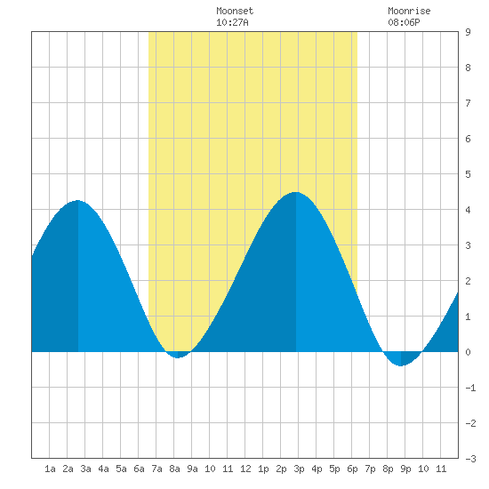 Wychmere Harbor tide chart for Monday, October 2, 2023
