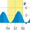 Wychmere Harbor tide chart for Monday, October 2, 2023