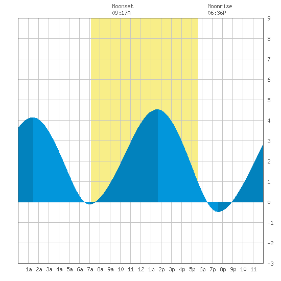 Wychmere Harbor tide chart for Monday, October 30, 2023