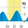 Wychmere Harbor tide chart for Tuesday, October 31, 2023