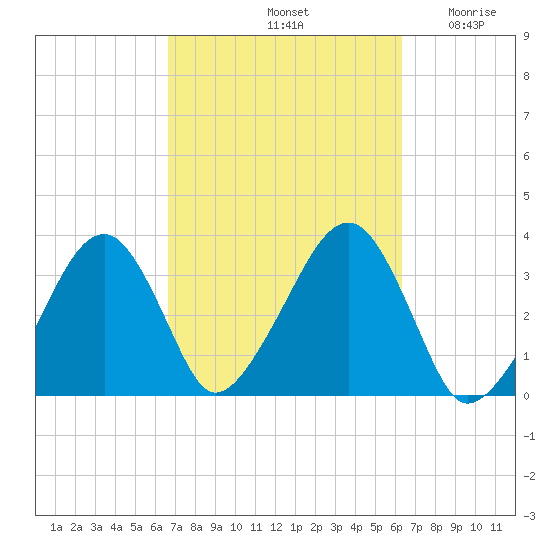 Wychmere Harbor tide chart for Tuesday, October 3, 2023