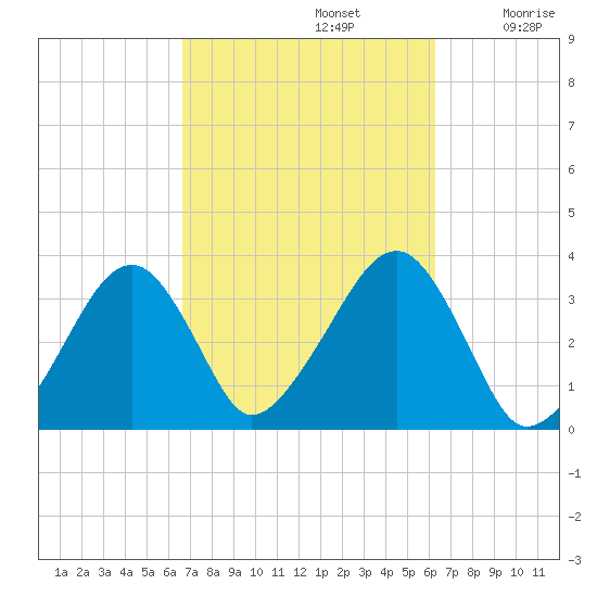 Wychmere Harbor tide chart for Wednesday, October 4, 2023