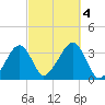 Wychmere Harbor tide chart for Wednesday, October 4, 2023