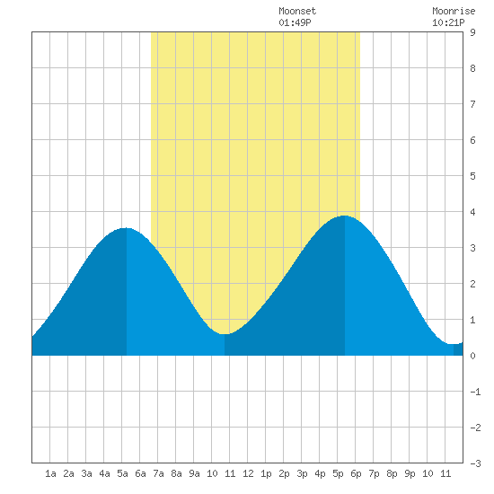 Wychmere Harbor tide chart for Thursday, October 5, 2023
