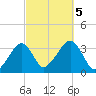 Wychmere Harbor tide chart for Thursday, October 5, 2023