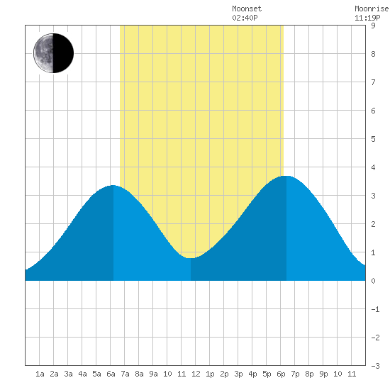 Wychmere Harbor tide chart for Friday, October 6, 2023
