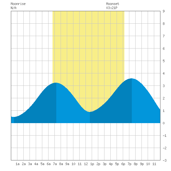 Wychmere Harbor tide chart for Saturday, October 7, 2023