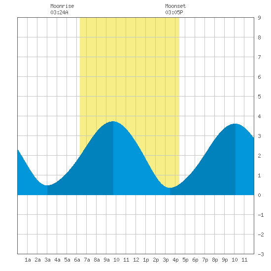 Wychmere Harbor tide chart for Friday, November 10, 2023
