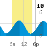 Wychmere Harbor tide chart for Friday, November 10, 2023