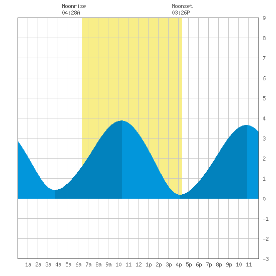 Wychmere Harbor tide chart for Saturday, November 11, 2023