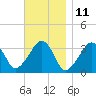 Wychmere Harbor tide chart for Saturday, November 11, 2023