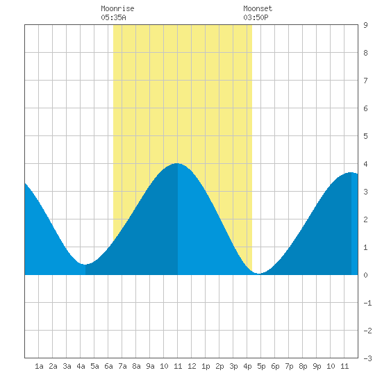Wychmere Harbor tide chart for Sunday, November 12, 2023