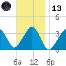 Wychmere Harbor tide chart for Monday, November 13, 2023