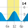 Wychmere Harbor tide chart for Tuesday, November 14, 2023