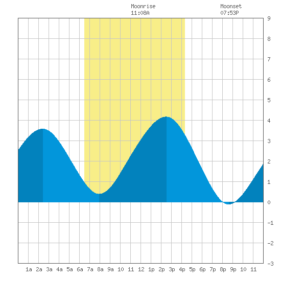 Wychmere Harbor tide chart for Friday, November 17, 2023
