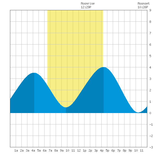 Wychmere Harbor tide chart for Sunday, November 19, 2023