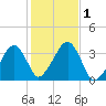Wychmere Harbor tide chart for Wednesday, November 1, 2023