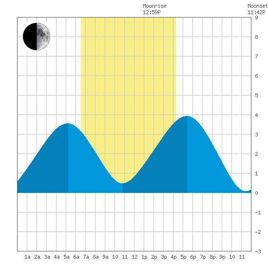 Wychmere Harbor tide chart for Monday, November 20, 2023