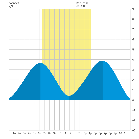 Wychmere Harbor tide chart for Tuesday, November 21, 2023