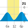 Wychmere Harbor tide chart for Tuesday, November 21, 2023